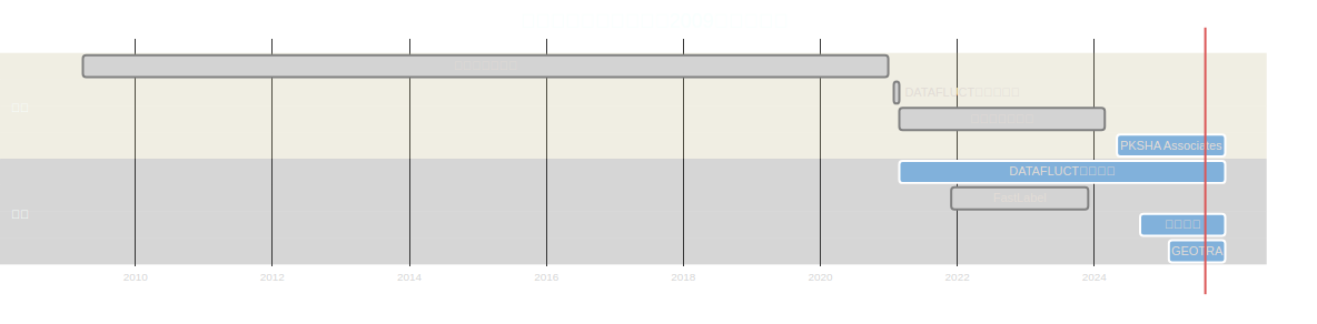 Diagram 0
