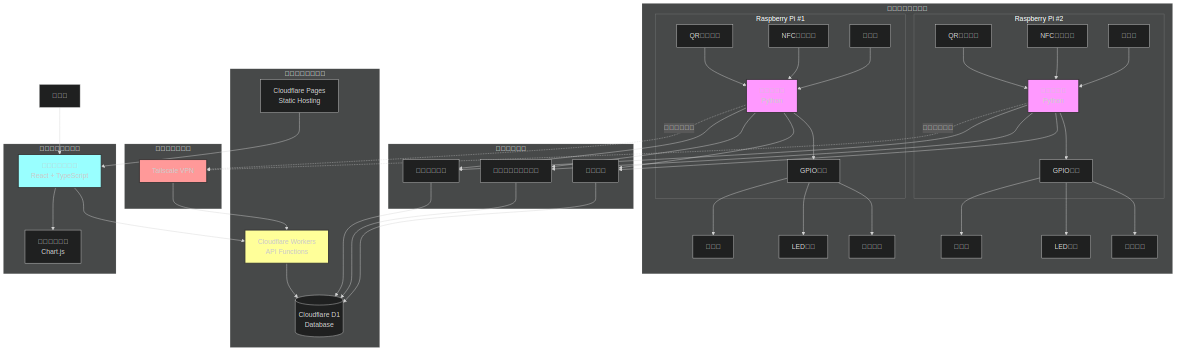 Diagram 0